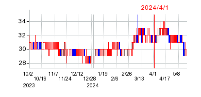 2024年4月1日 11:58前後のの株価チャート